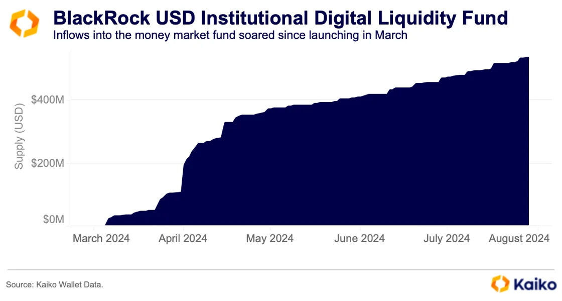 观点:降息未必会降低贝莱德BUIDL吸引力插图 观点:降息未必会降低贝莱德BUIDL吸引力