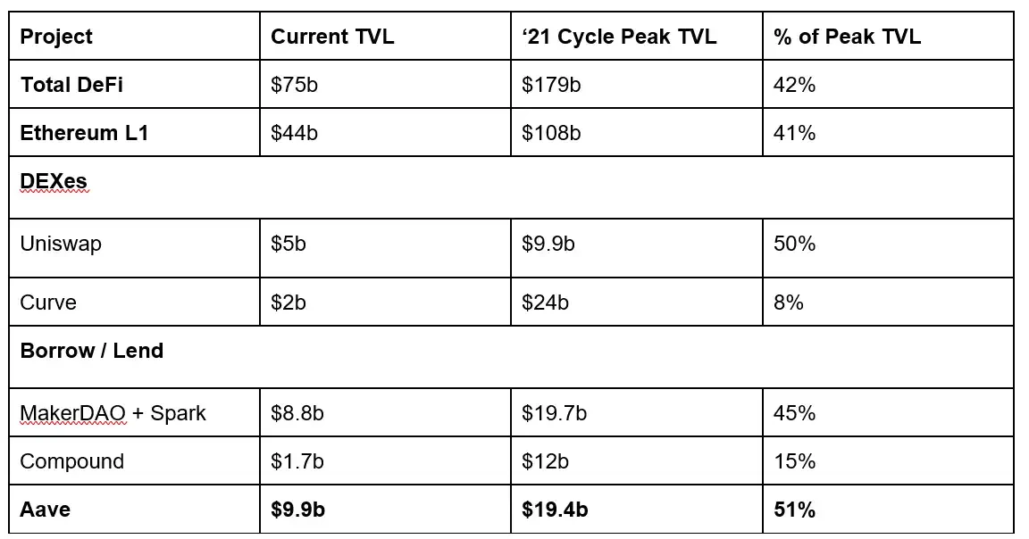 去中心化金融的核心支柱,Aave被低估了吗?插图2 去中心化金融的核心支柱,Aave被低估了吗?