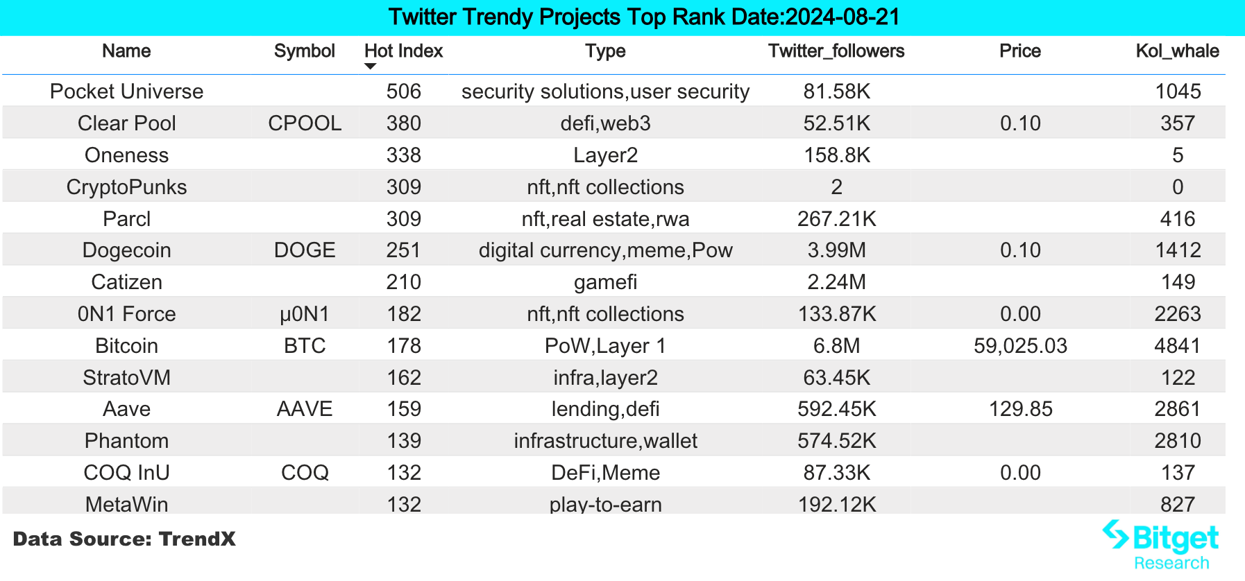 Bitget研究院:市场保持窄幅震荡,Tron生态MEME财富效应较好插图 Bitget研究院:市场保持窄幅震荡,Tron生态MEME财富效应较好