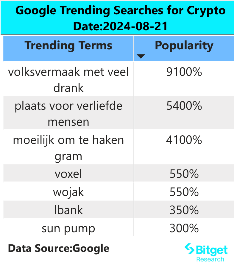 Bitget研究院:市场保持窄幅震荡,Tron生态MEME财富效应较好插图1 Bitget研究院:市场保持窄幅震荡,Tron生态MEME财富效应较好