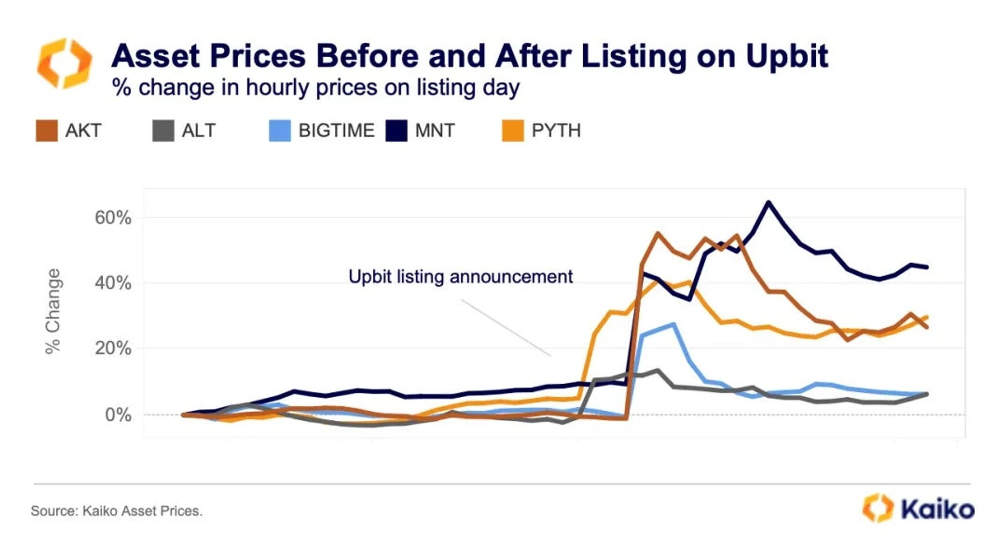 虚拟资产首次纳入监管框架,韩国加密新规上线首月表现如何?插图3 虚拟资产首次纳入监管框架,韩国加密新规上线首月表现如何?