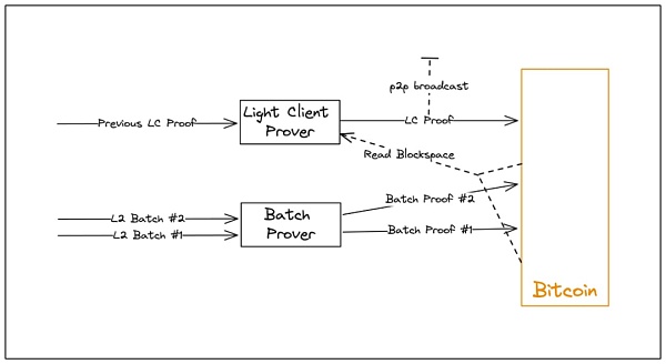 Citrea的ZK-Rollup: 比特币未尽之事插图3 Citrea的ZK-Rollup: 比特币未尽之事