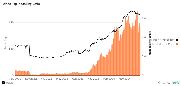 Solana流动性再质押生态系统深度解析:如何释放Resatking增长潜力插图 Solana流动性再质押生态系统深度解析:如何释放Resatking增长潜力
