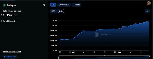 Solana流动性再质押生态系统深度解析:如何释放Resatking增长潜力插图2 Solana流动性再质押生态系统深度解析:如何释放Resatking增长潜力