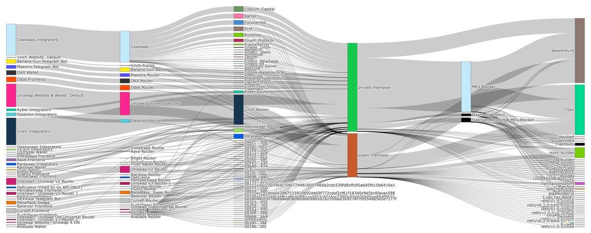 以太坊私人订单流占半壁江山,胖应用理论逐渐生效插图1 以太坊私人订单流占半壁江山,胖应用理论逐渐生效