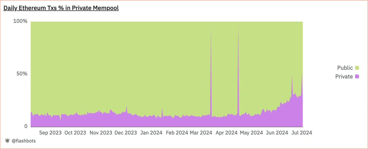 以太坊私人订单流占半壁江山,胖应用理论逐渐生效插图5 以太坊私人订单流占半壁江山,胖应用理论逐渐生效