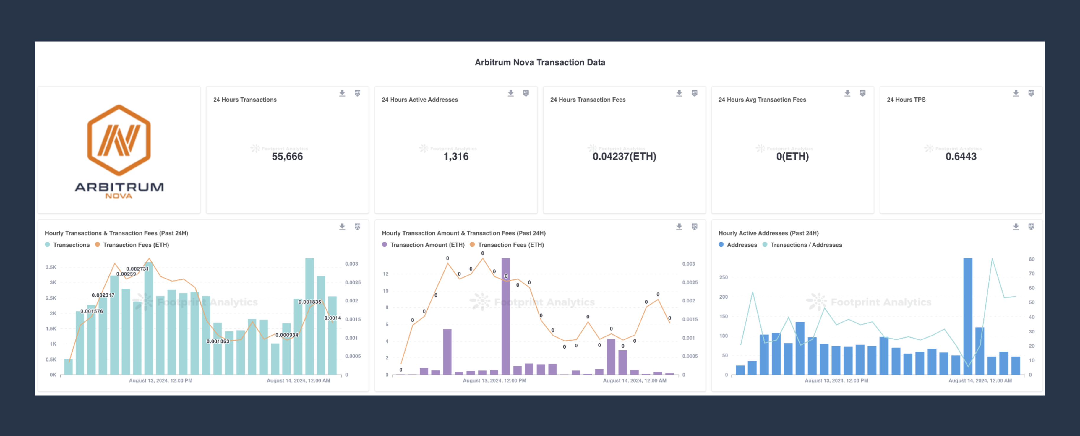Footprint Analytics 深化 Arbitrum 生态系统数据分析能力插图 Footprint Analytics 深化 Arbitrum 生态系统数据分析能力
