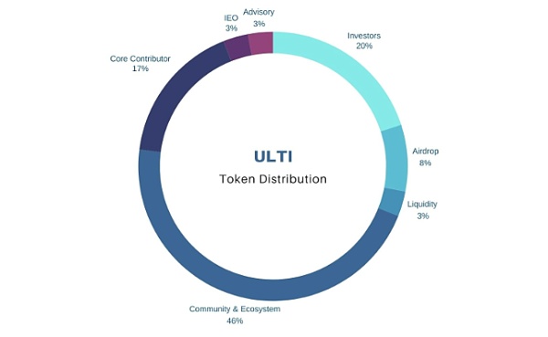 写在链游爆发前市场洗牌久矣 聊聊 Ultiverse 的潜力与前景插图3 写在链游爆发前市场洗牌久矣 聊聊 Ultiverse 的潜力与前景