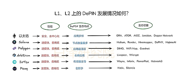 L1/L2 上的 DePIN 发展现状插图 L1/L2 上的 DePIN 发展现状