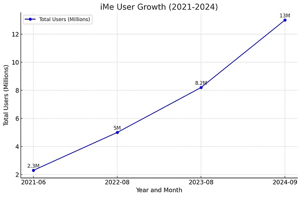 深度解读Telegram Web3生态之翼:iMe Messenger LIME长期价值插图 深度解读Telegram Web3生态之翼:iMe Messenger LIME长期价值