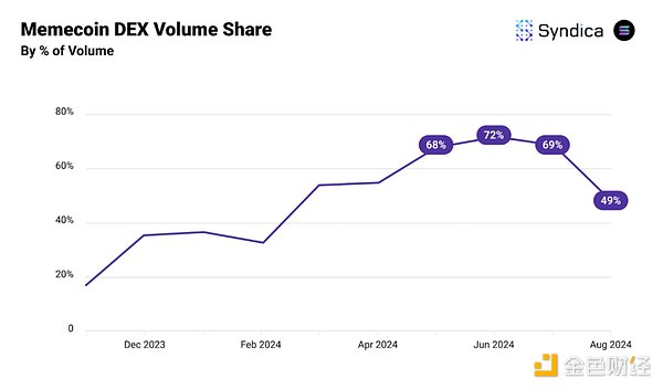 迷因玩法又双叒叕不一样 现在都在炒什么?插图 迷因玩法又双叒叕不一样 现在都在炒什么?